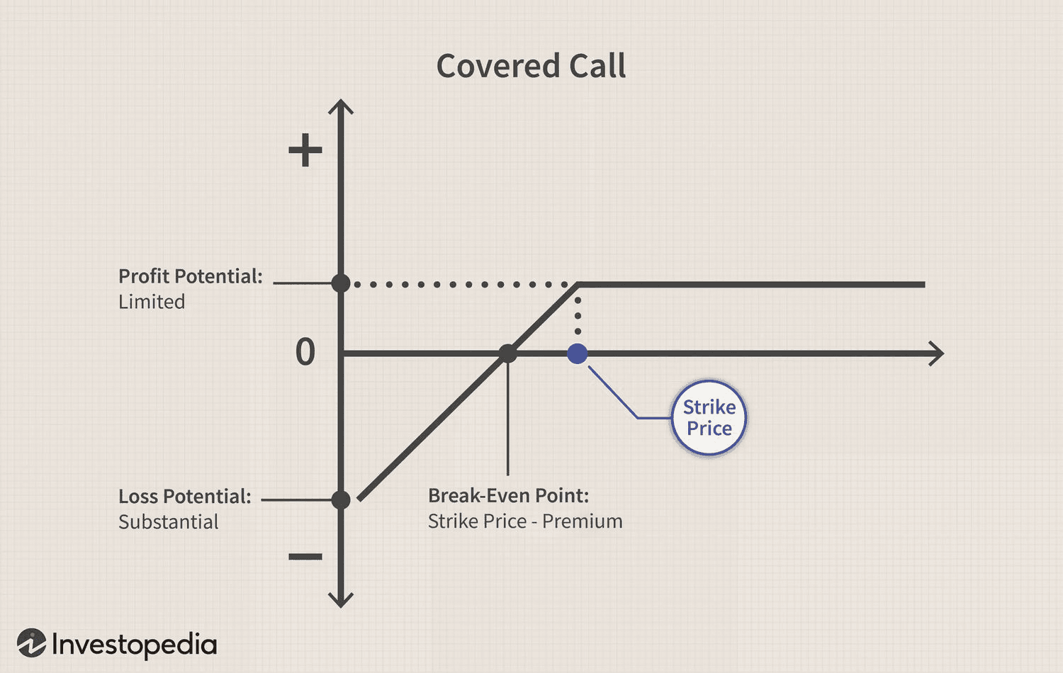 lợi nhuận và rủi ro của chiến lược covered call