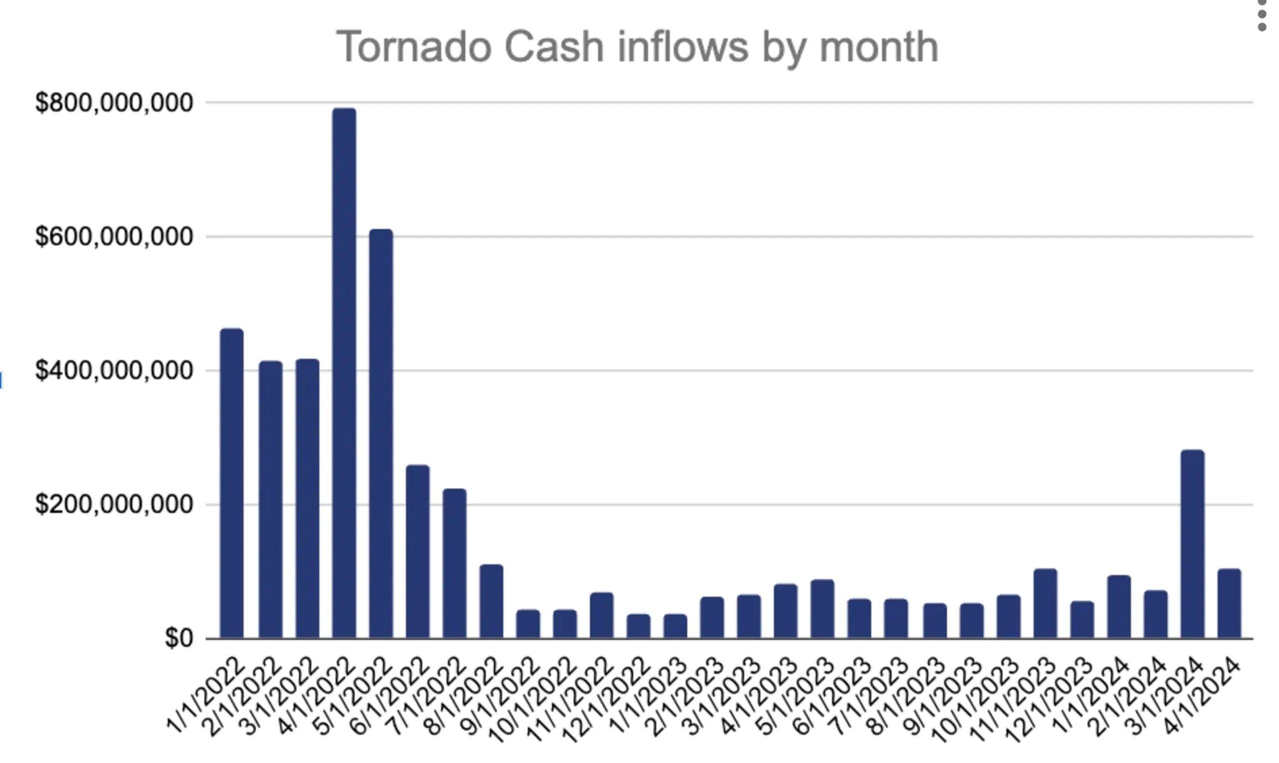 lượng tiền đi qua tornado cash