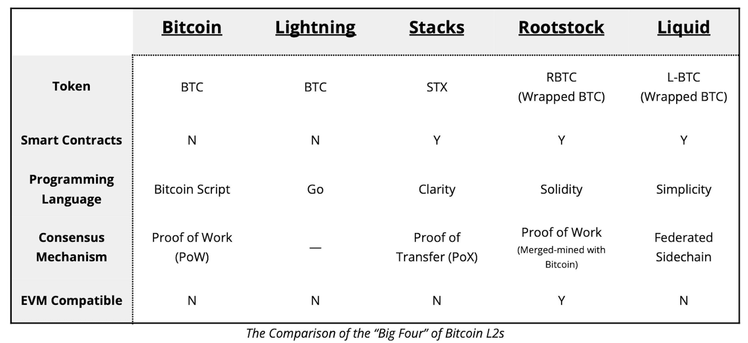 dự án nổi bật bitcoin l2