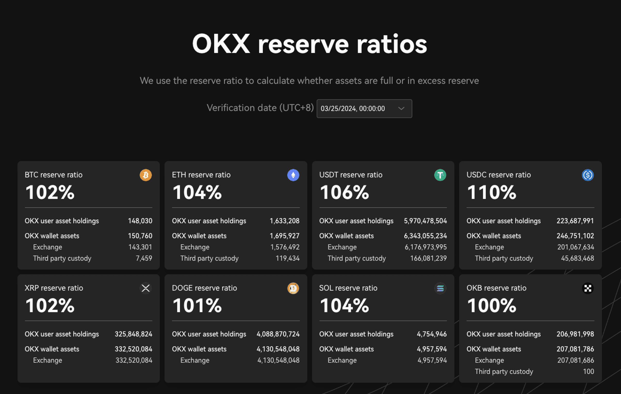 tỷ lệ dự trữ okx