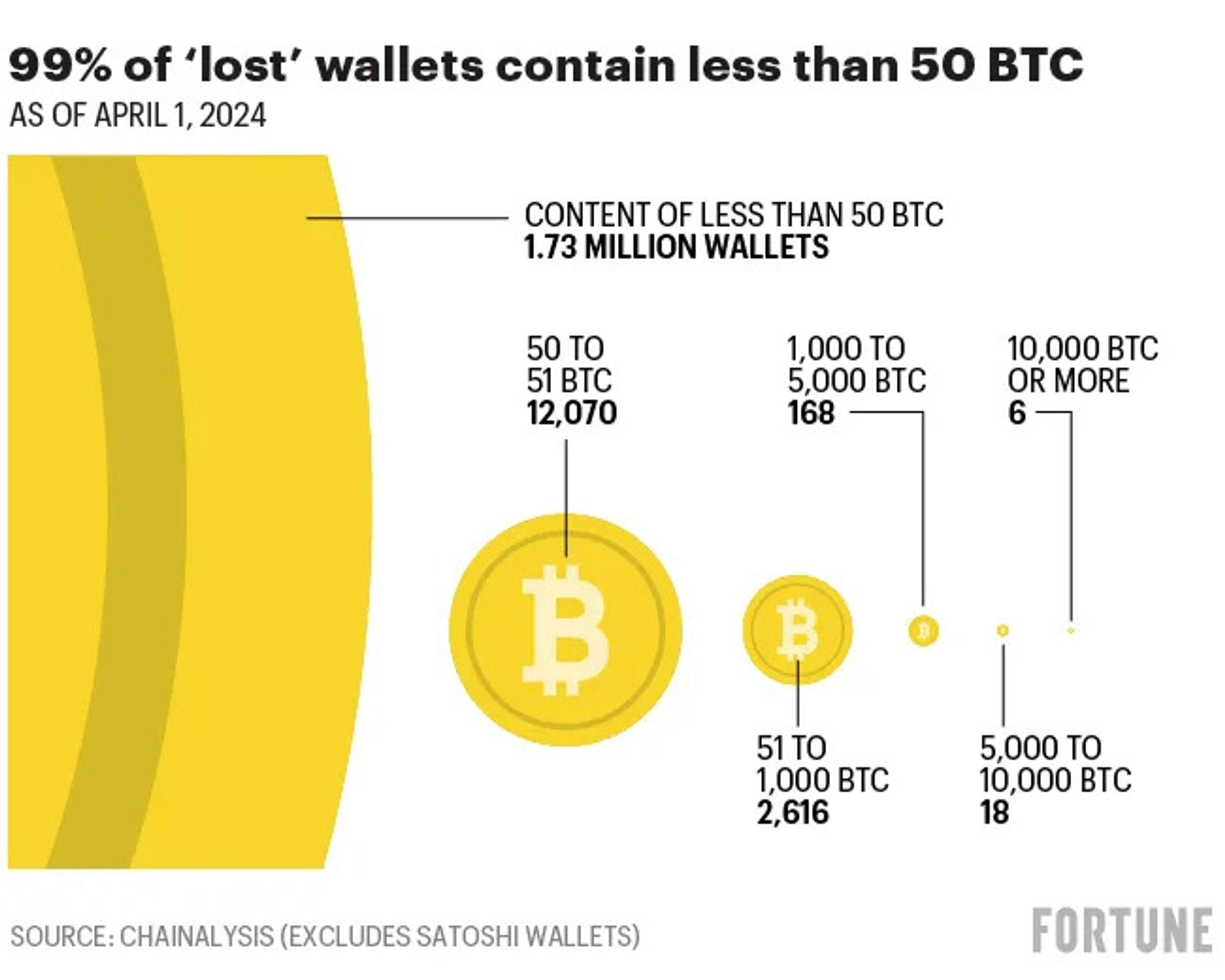 99 phần trăm ví bitcoin bị mất ít hơn 50 btc