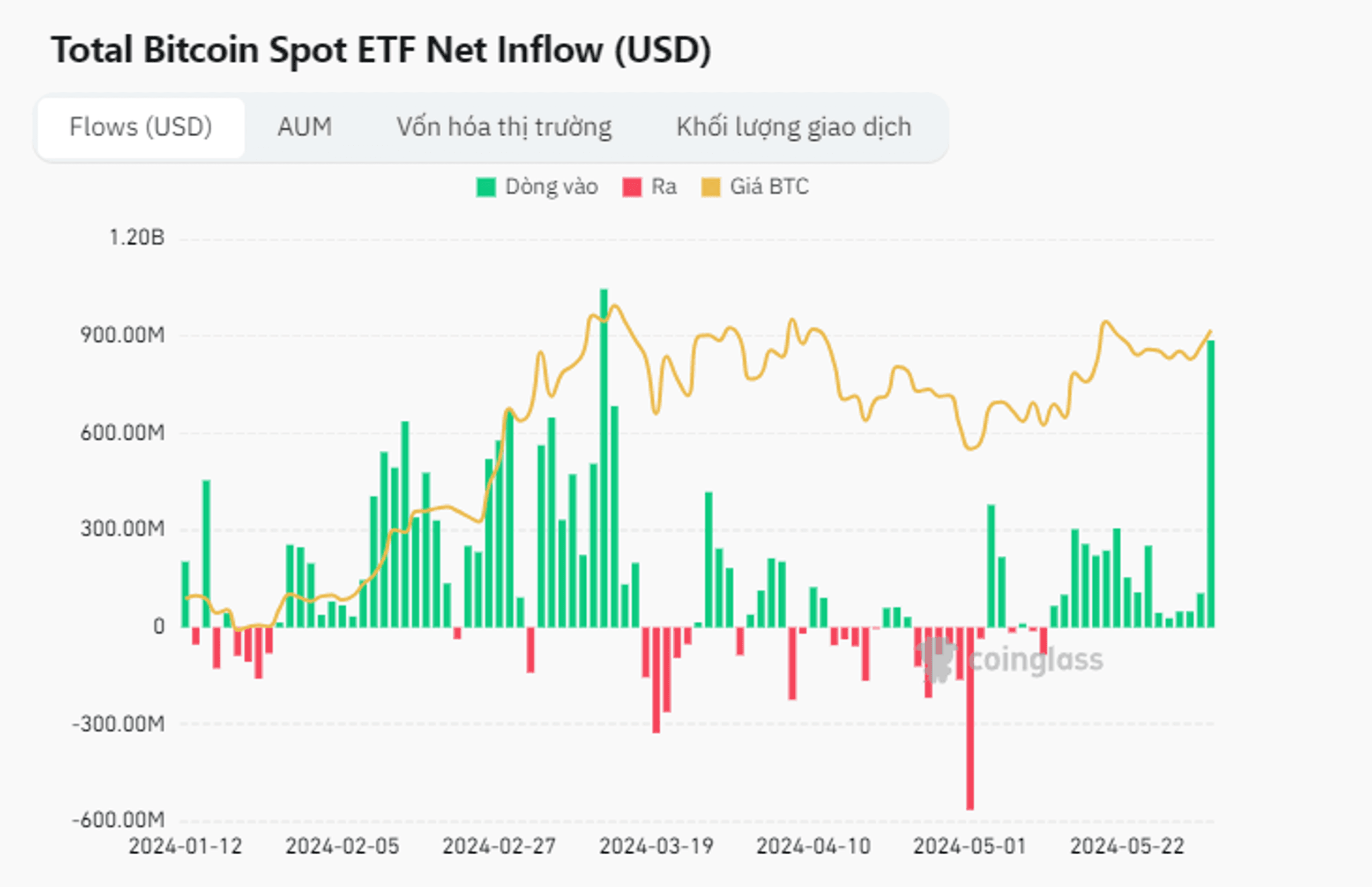 dòng tiền ròng bitcoin etf