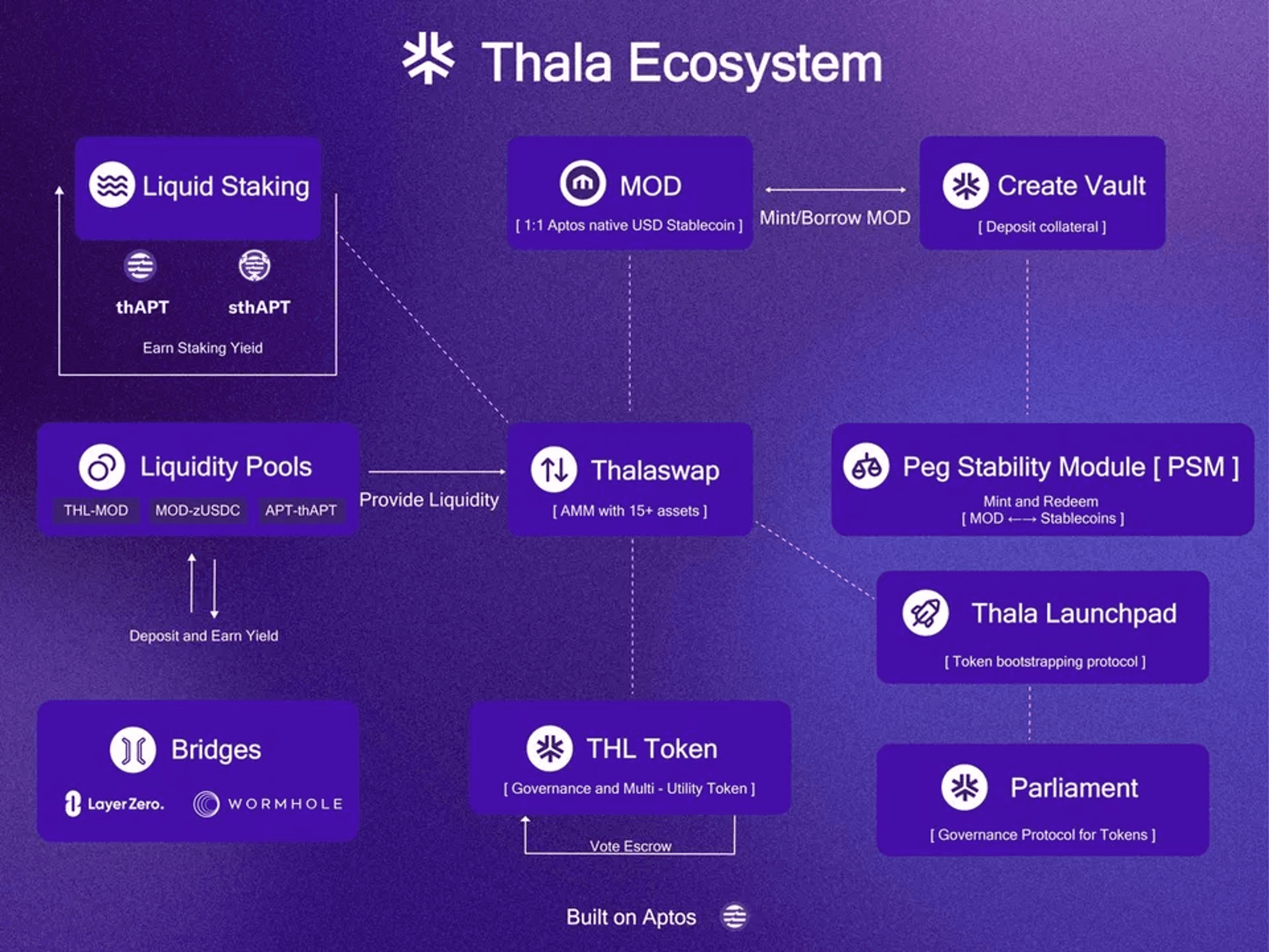 hệ sinh thái của thala
