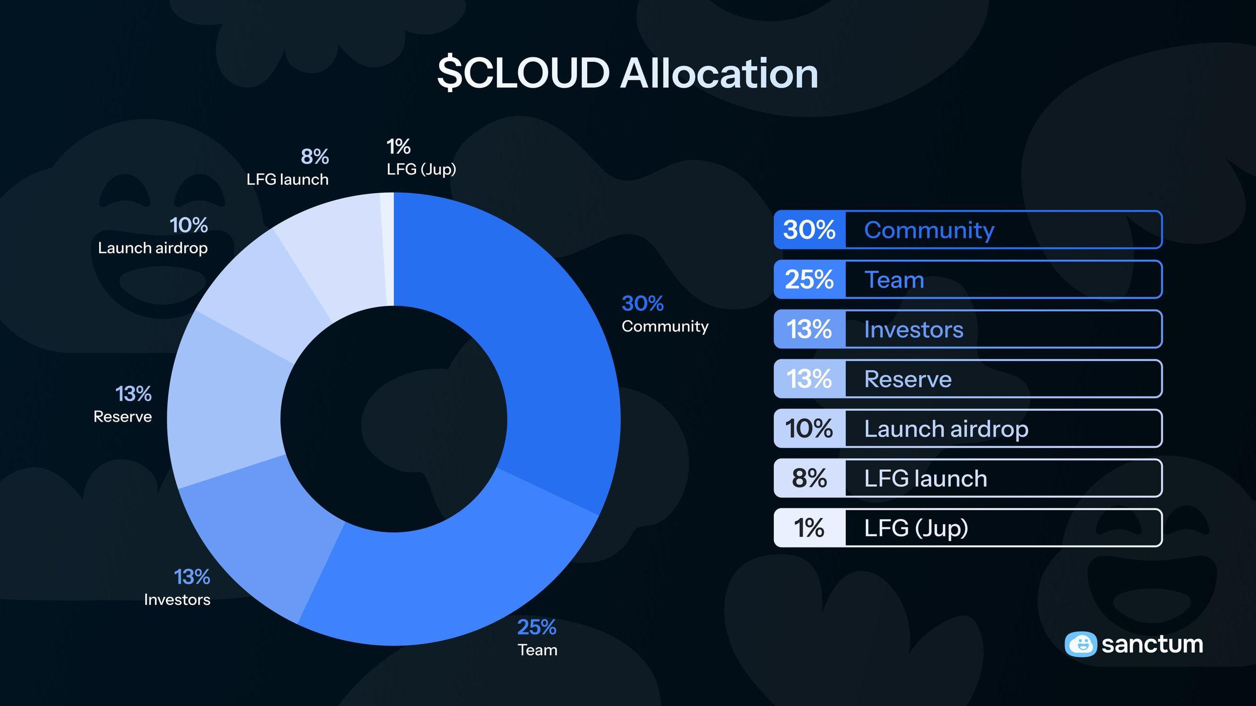 cloud allocation