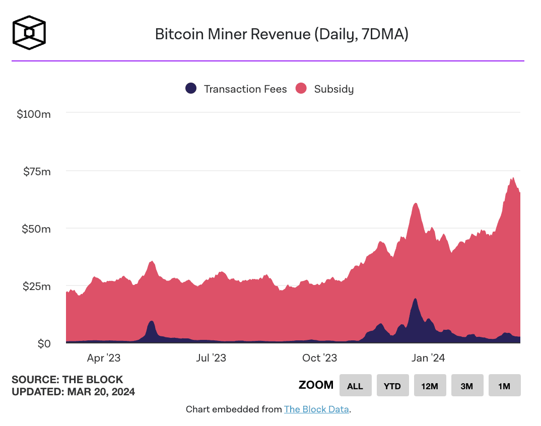 bitcoin miner revenue