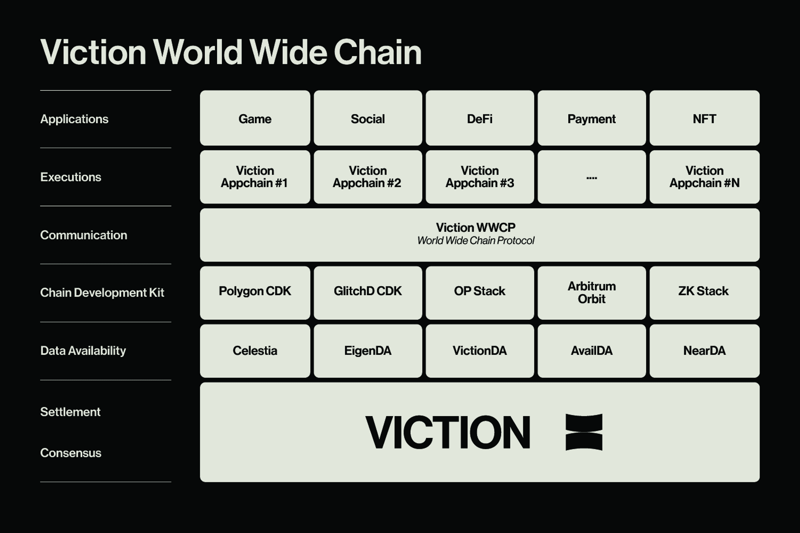 kiến trúc viction world wide chain