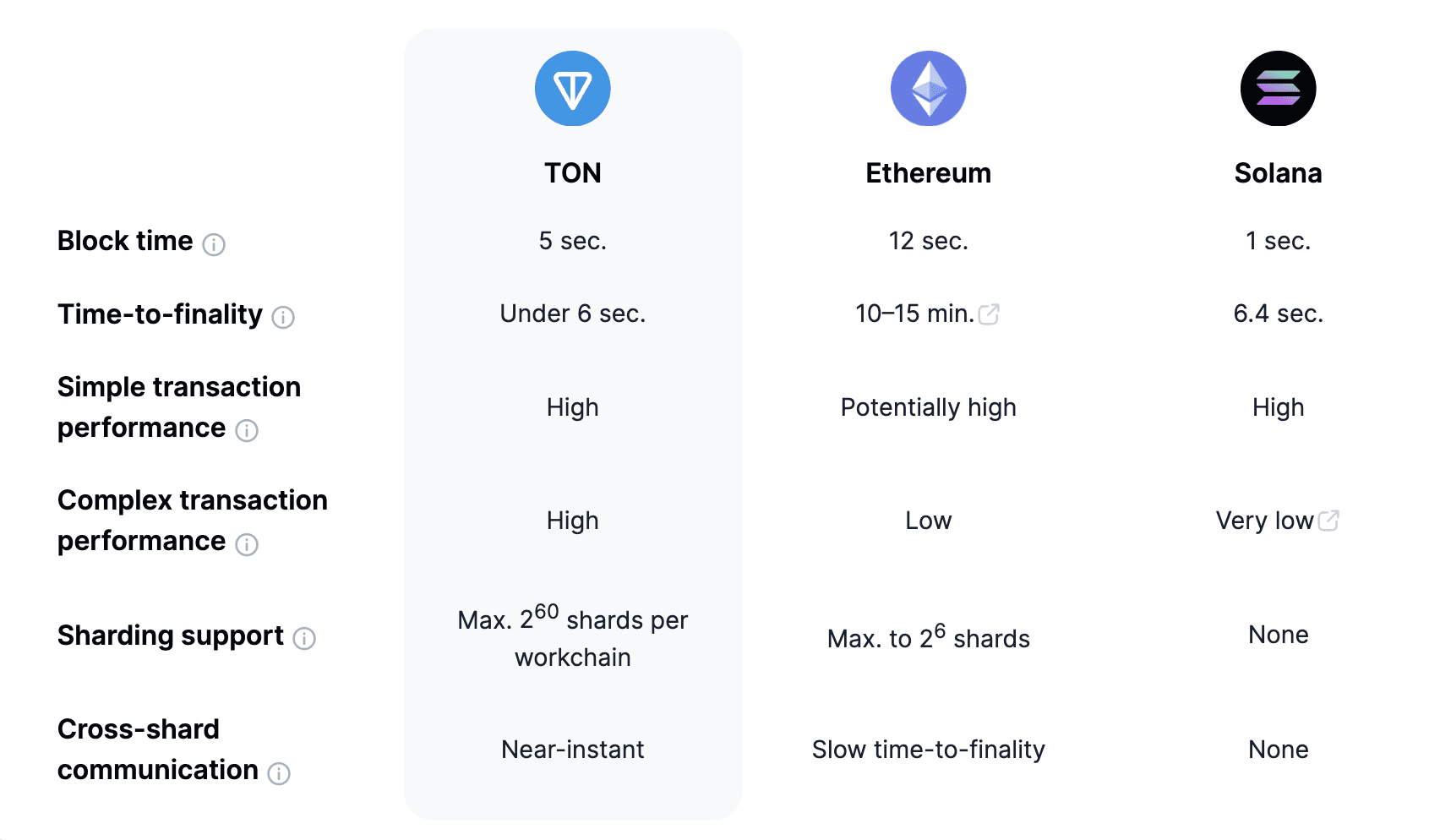 ton ethereum solana