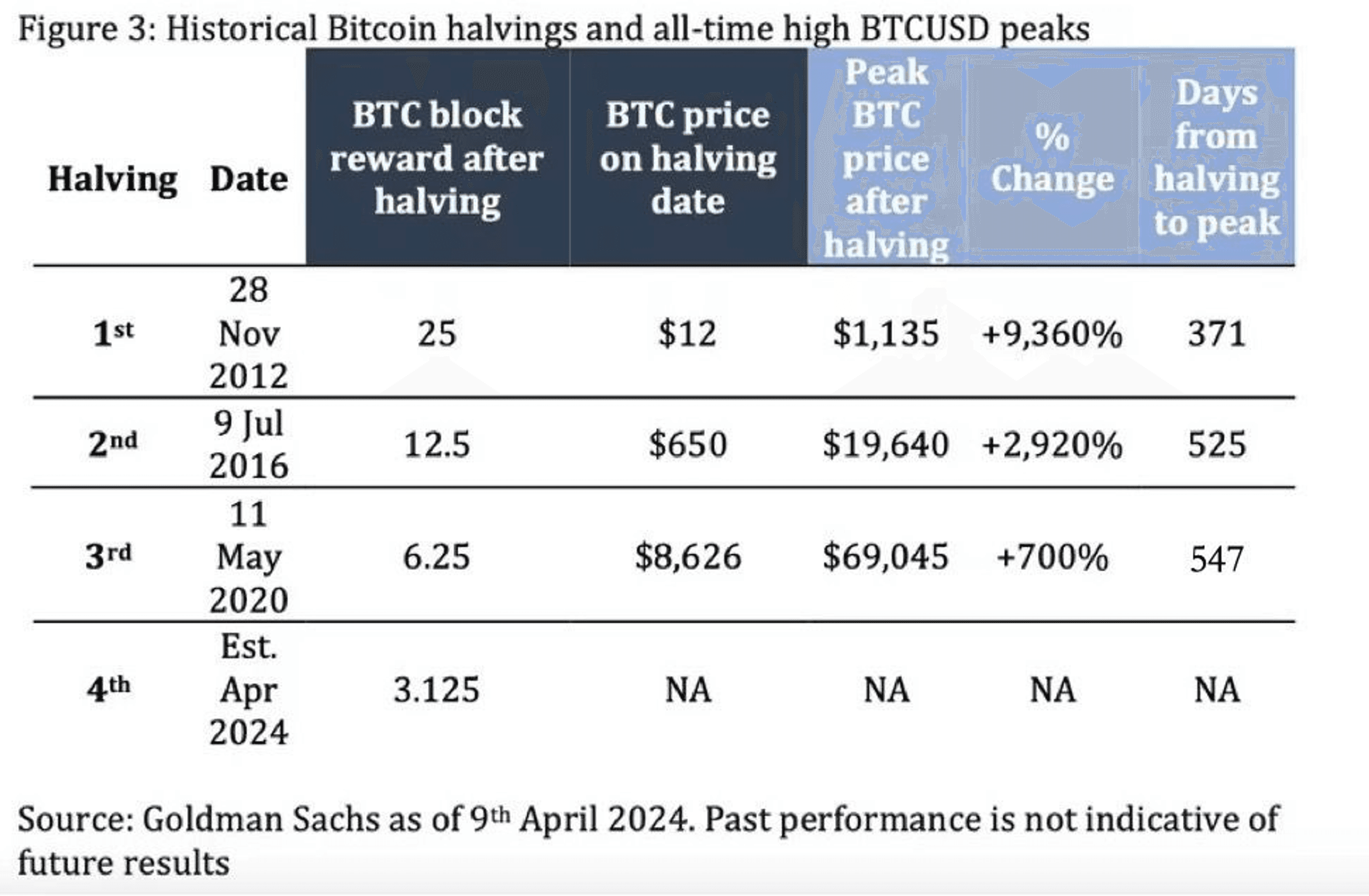 giá btc sau ba đợt halving