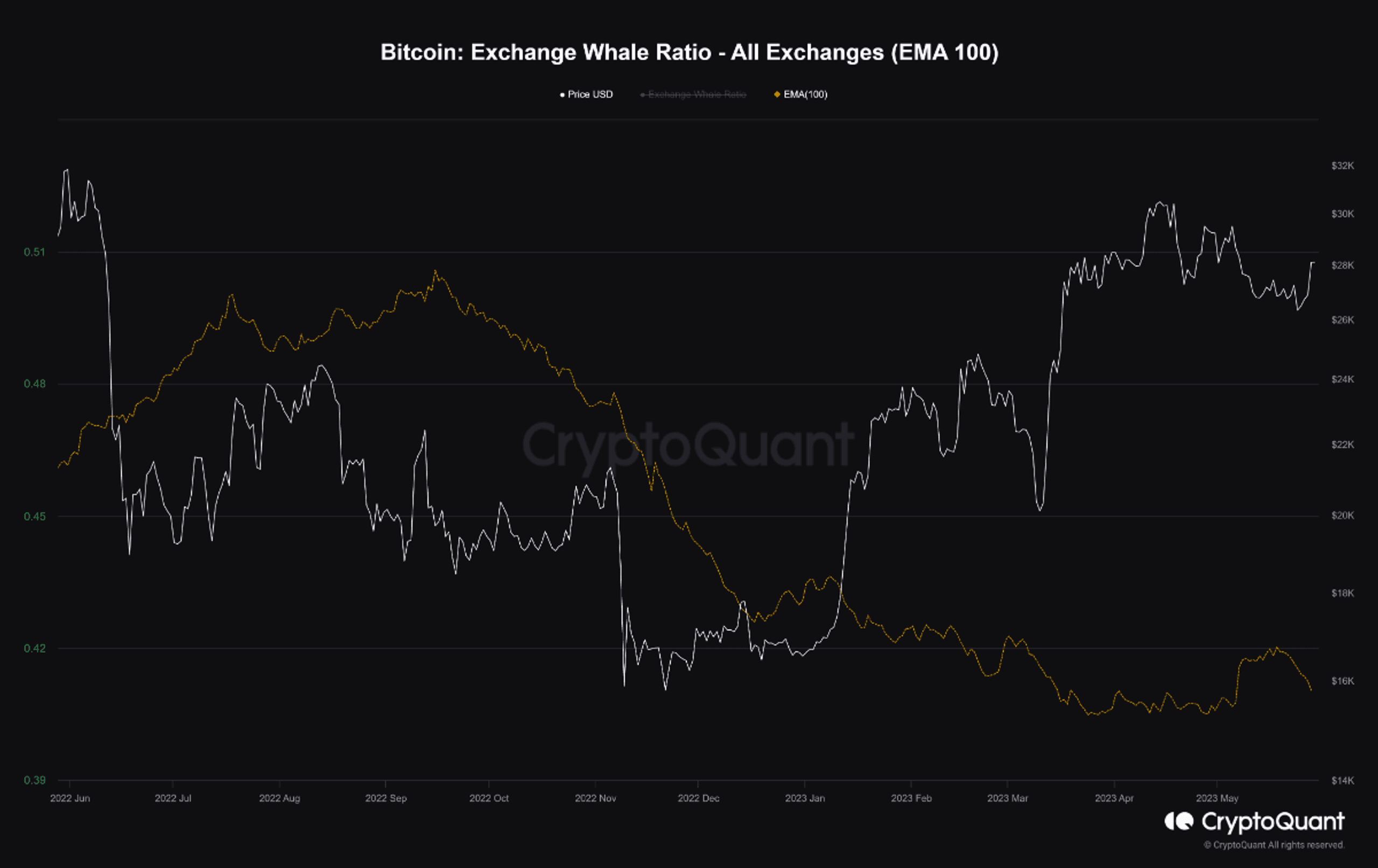 exchange whale ratio