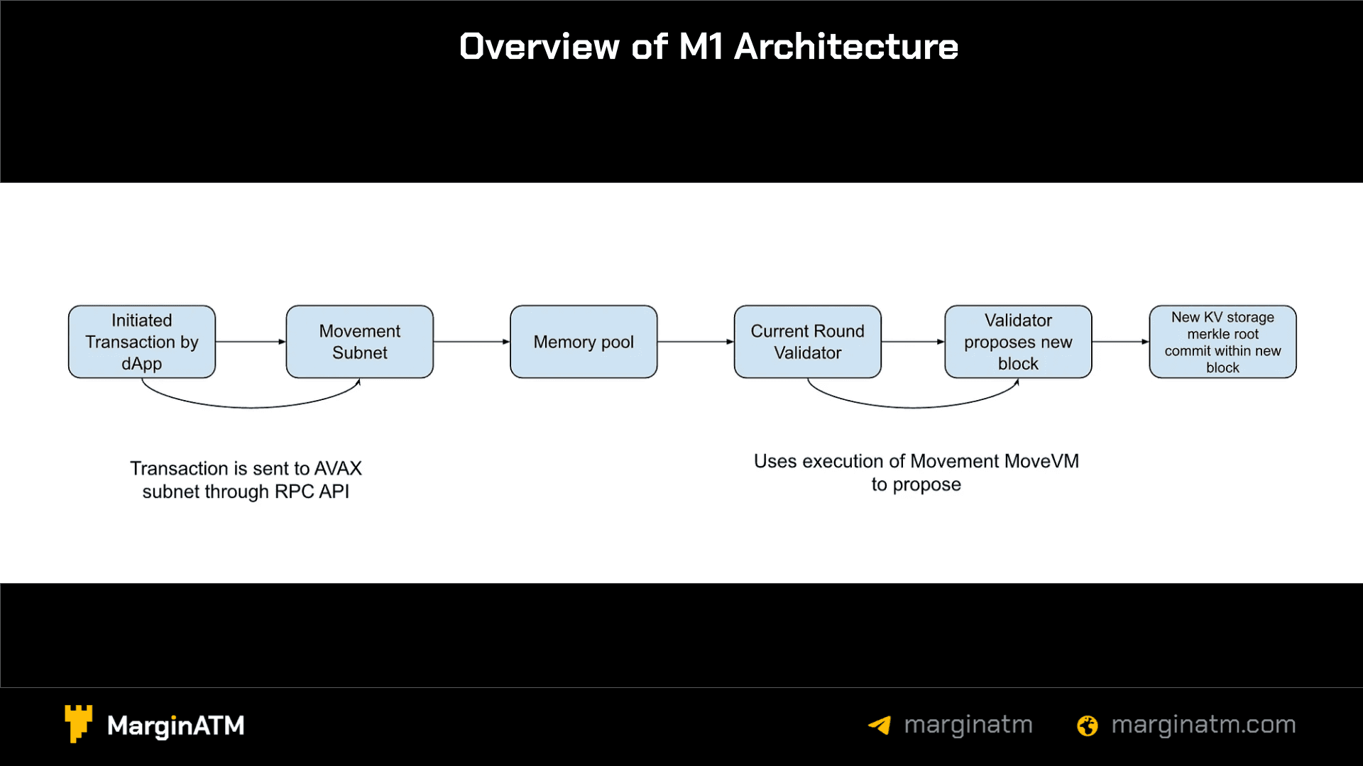 kiến trúc của m1