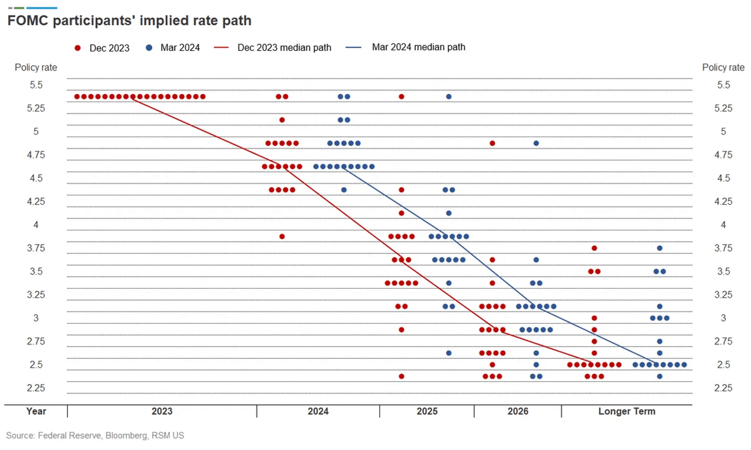 biểu đồ dot plot