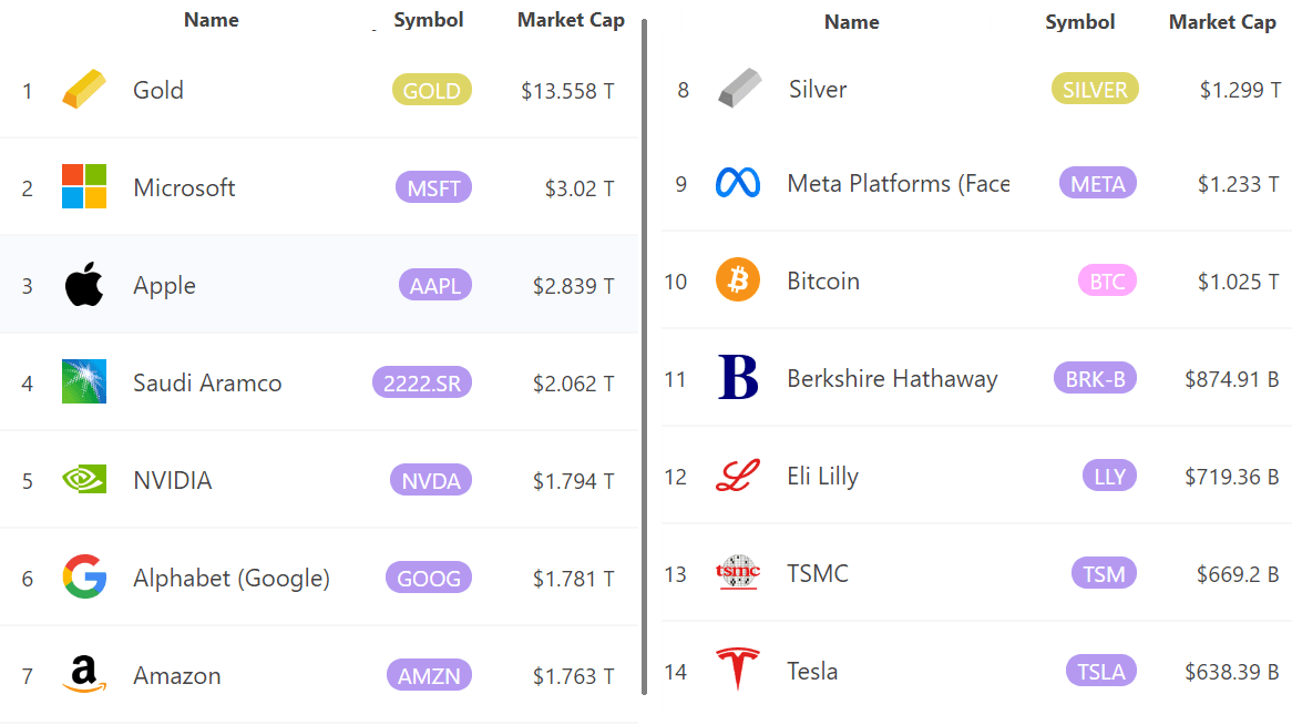 vốn hoá bitcoin trở lại top 10 tài sản lớn nhất