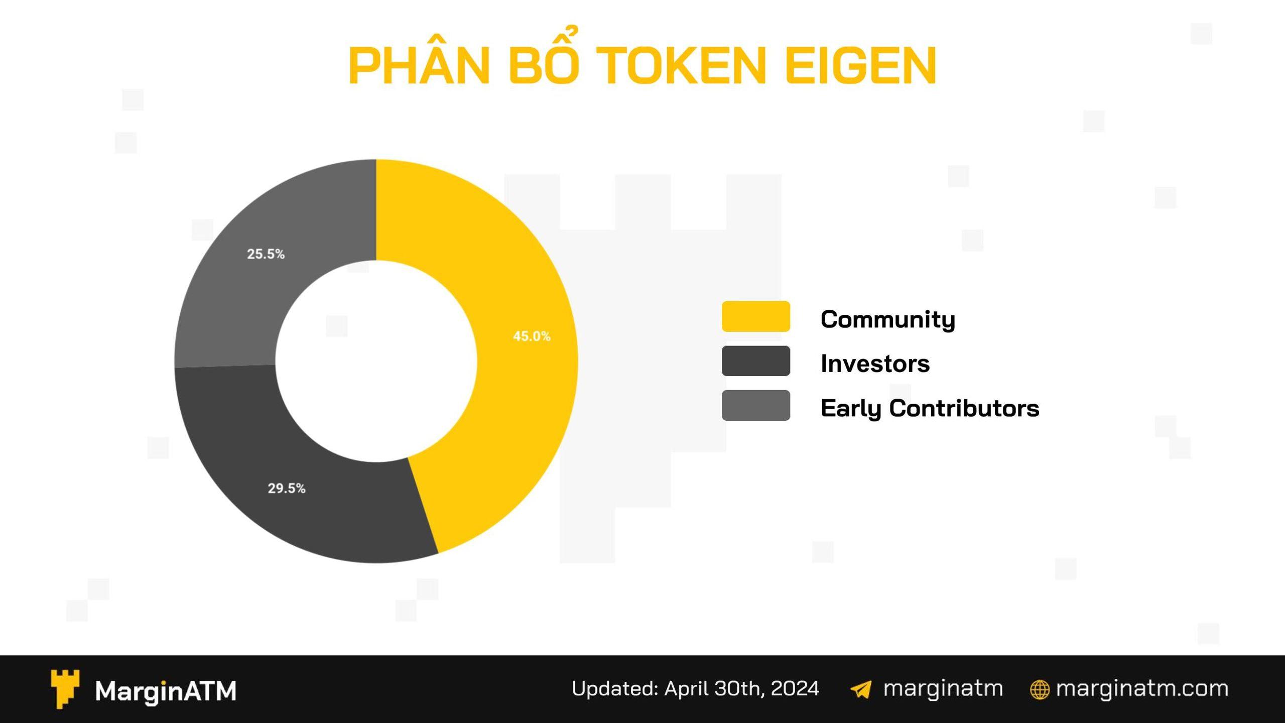 token allocation eigen