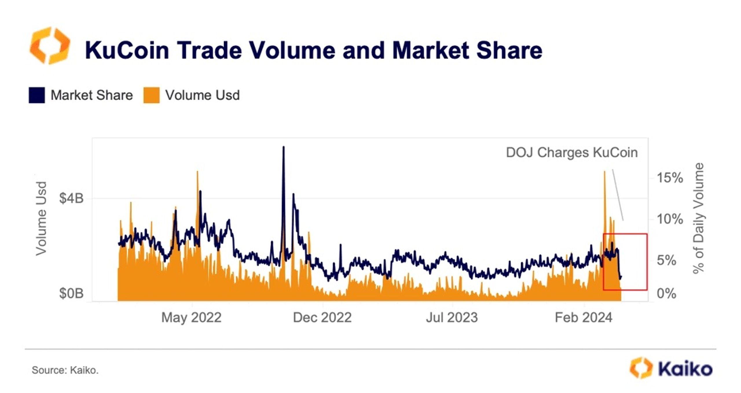kucoin trade volume and market share