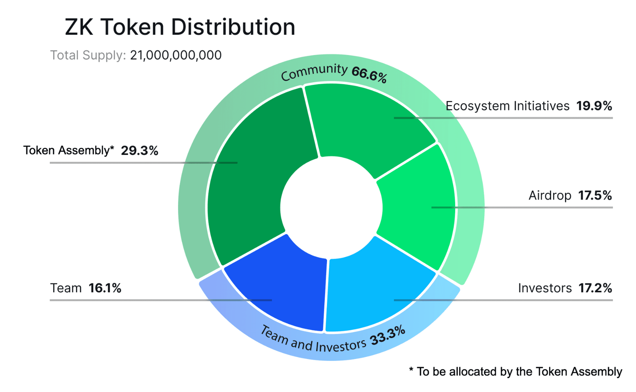 token allocation zk