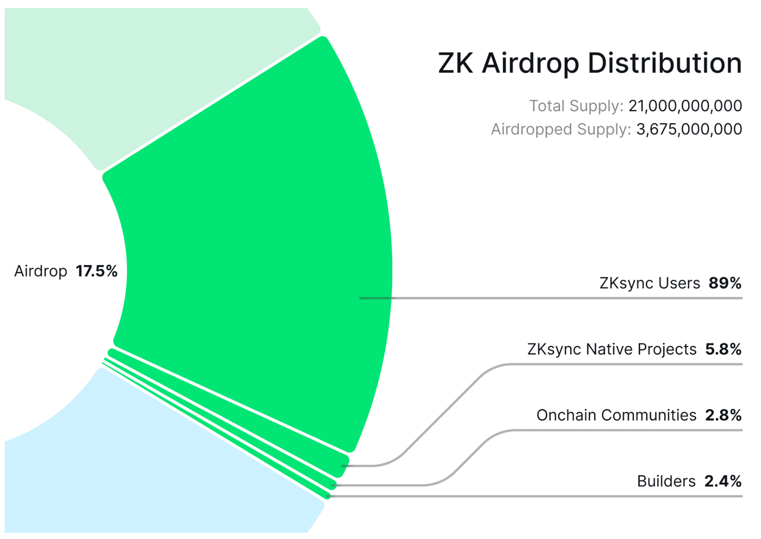 phân bổ airdrop của token zk