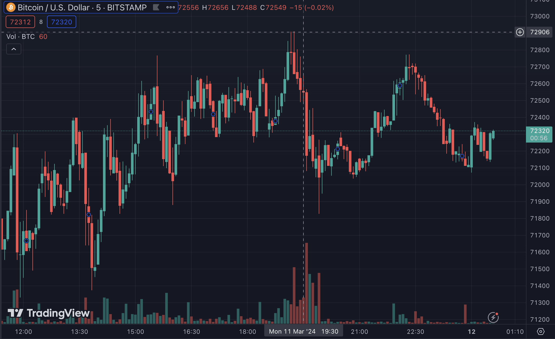 bitcoin ath 72k usd