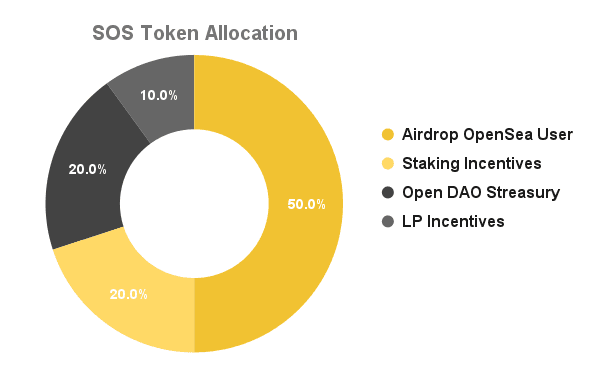 sos token allocation